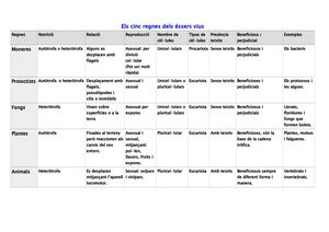 Característiques Bàsiques Deels éssers Vius