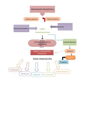 Diagrama De Innovación