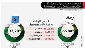 Résultats Préliminaires
