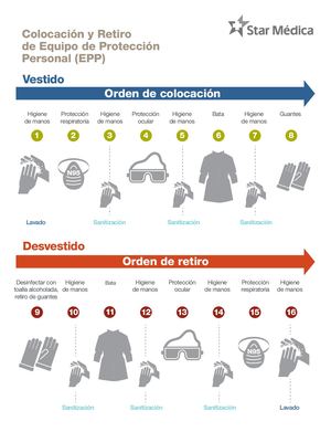 Colocación Y Retiro EPP