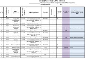 Список членів та прихильників партії Регіонгів. Котелевщина