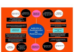 Mapa Conceptual Adición Y Sustracción De Polinomios