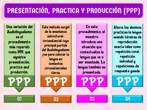 Infografia Metódo Presentacion, Practica & Producción (Ppp)