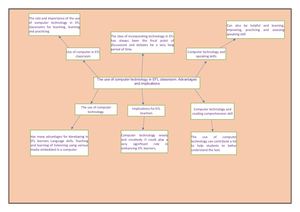 Computer Technology Mind Map