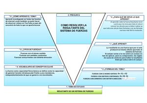 Diagrama V De Gowin Resultante Del Sistema De Fuerzas