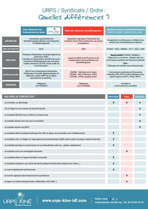 Urps Syndicats Ordres Les Differences