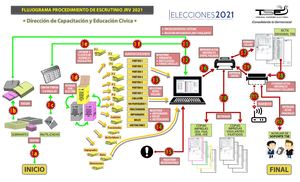 Flujograma del proceso de escrutino de las elecciones 2021