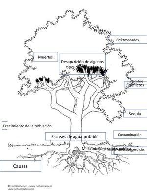 Arbol De Problemas