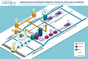 Parcours DM Mise sur le marché