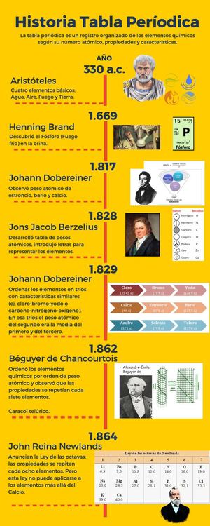 Historia Tabla Períodica