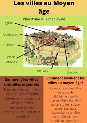 Copie De Les Villes Au Moyen âge