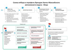 Схема отбора в портфель брендов ХМАО-Югра