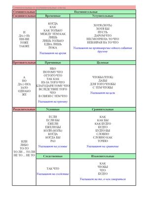 Таблица СОЮЗЫ