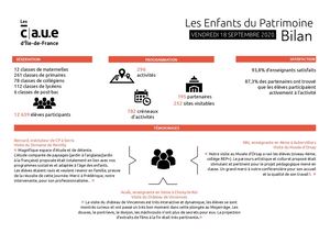 Bilan des Enfants du Patrimoine : synthèse 2020