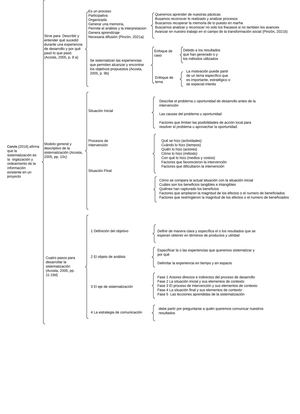 Cuadro Sinoptico Sistematización De Un Proyecto Página 1 (2)