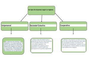 Mapa Conceptual De Teoria Administrativa