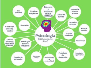 Mapa mental psicología