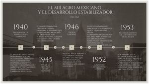 El Milagro Mexicano Diana González Línea Del Tiempo