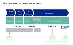 40. DE L’IDÉE AU PRODUIT : GENÈSE D’UN MÉDICAMENT