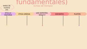 Doctrinas éTicas Fundamentales Linea De Tiempo