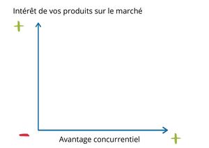 Matrice Positionnement