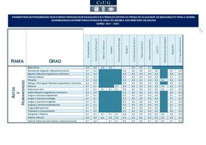 Poderacions Curso CIUG 20- 21
