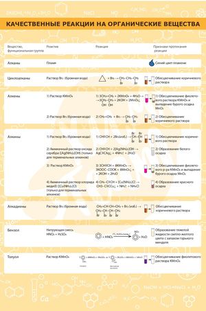 Качественные реакции Органика