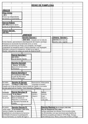 Historia de Navarra de Íñigo Arista a Juan III de Albret