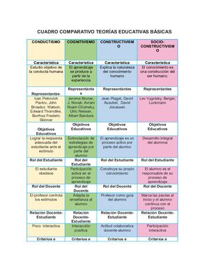 Cuadro Comparativo Teorías Educativas Básicas