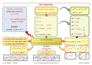 Puissances - CARTE MENTALE - A3
