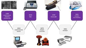Linea Del Tiempo Proyecto Tecnologia