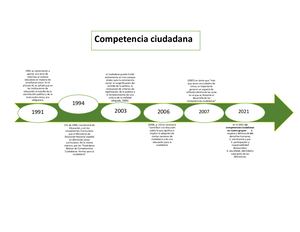Linea De Tiempo De Competencia Ciudadana