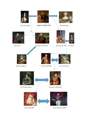 Arbol Genealogico Borbones