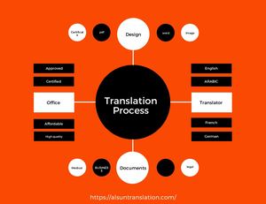 Translation services process