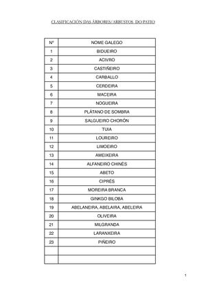 Clasificacion Arbores do Patio