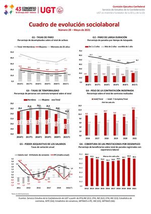 Cuadro Sociolaboral Nº 28, Mayo 2021
