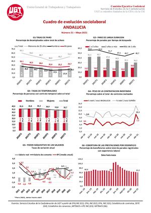 Cuadros de evolución sociolaboral a nivel autonómico.