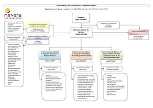 Organigramme Agglo Nevers (Piscine Page 5)