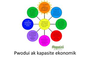 Estrè edikatif gid 2014 : Pwodui Ak Resous Ekonomik Ayiti