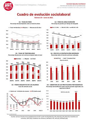 Cuadro Sociolaboral 29 Junio 2021