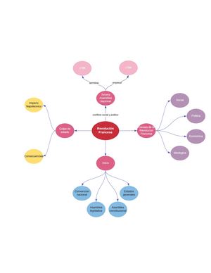 Mapa Mental REVOLUCION FRANCESA