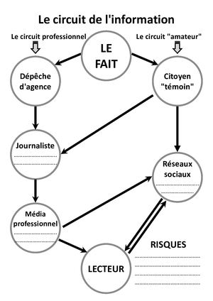 Circuit De Linformation Synthese