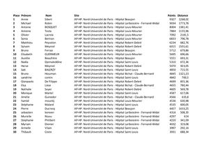 Classement General Challenge Sportif GHU Nord 2021