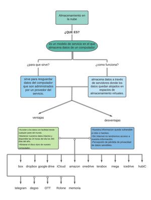 Almacenamiento En La Nube (1)