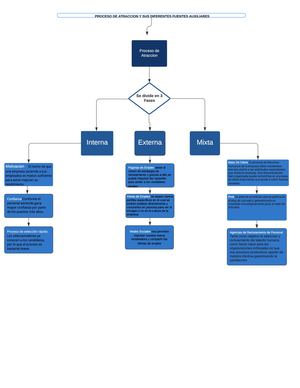 Diagrama De Flujo Atraccion De Talento