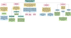 Mapa Conceptual: Derecho de familia en la época Romana