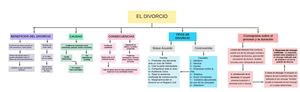 El Divorcio