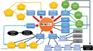 Organigramme des connexions de Graphika