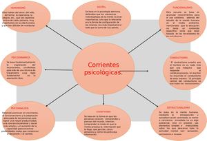 Organizador De Conocimientos Corrientes Psicologicas
