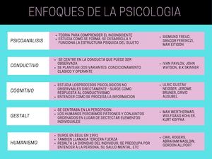 Enfoques De La Psicologia